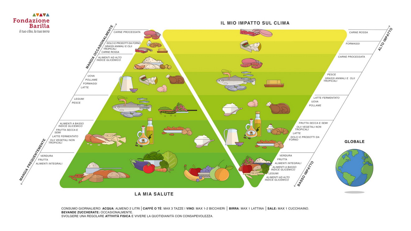 Doppia piramide globale