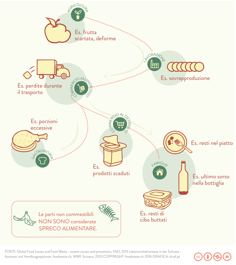 Lo spreco alimentare