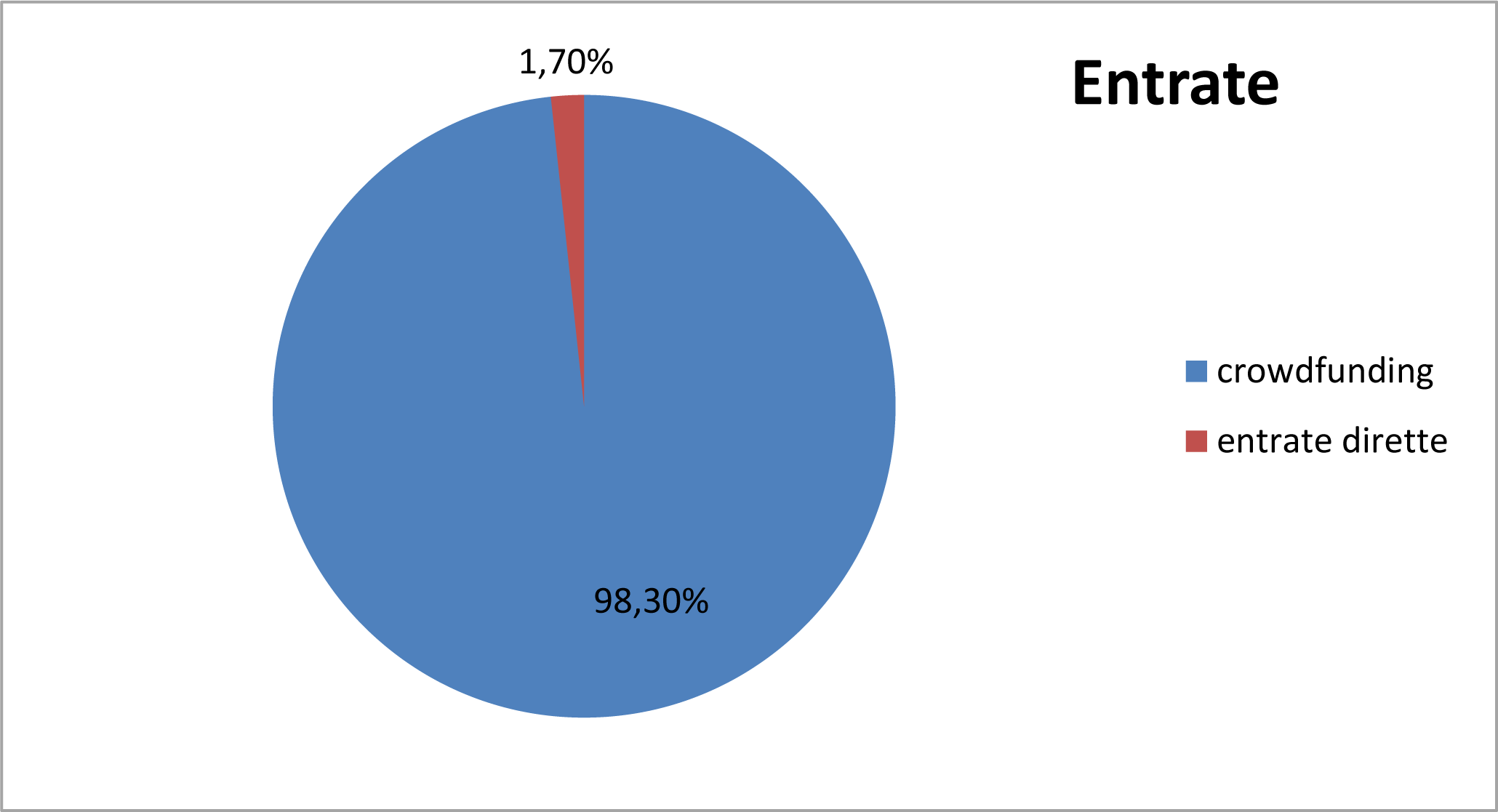 Grafico entrate