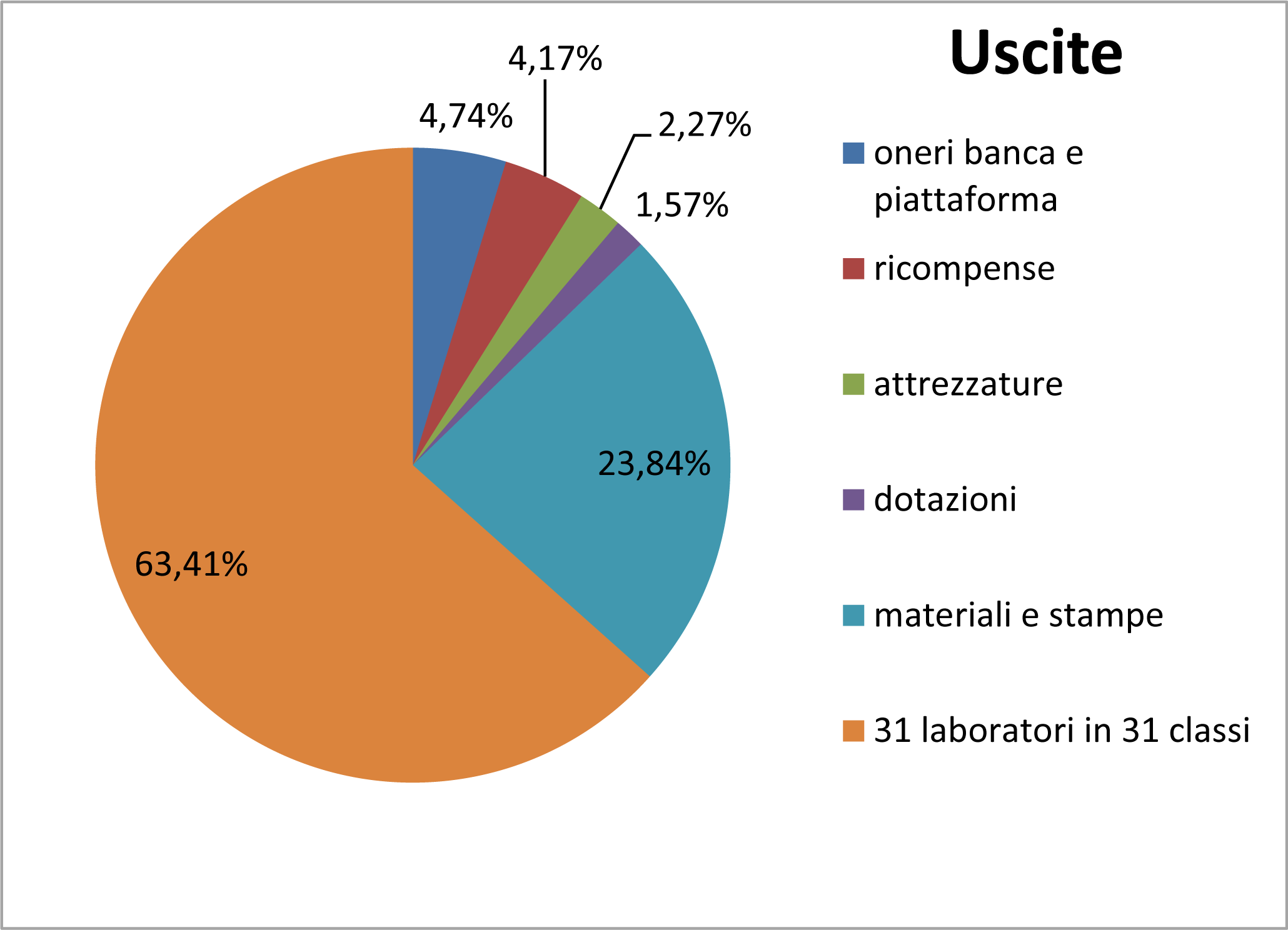 grafico percentuali uscite