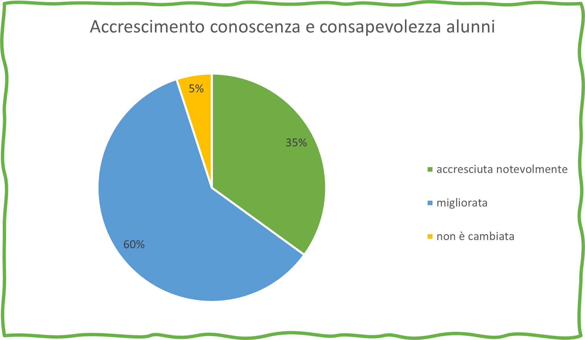 accrescimento delle conoscenze e della consapevolezza degli alunni