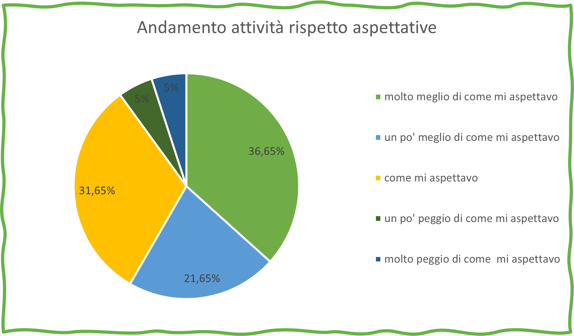 andamento delle attività rispetto alle aspettative iniziali