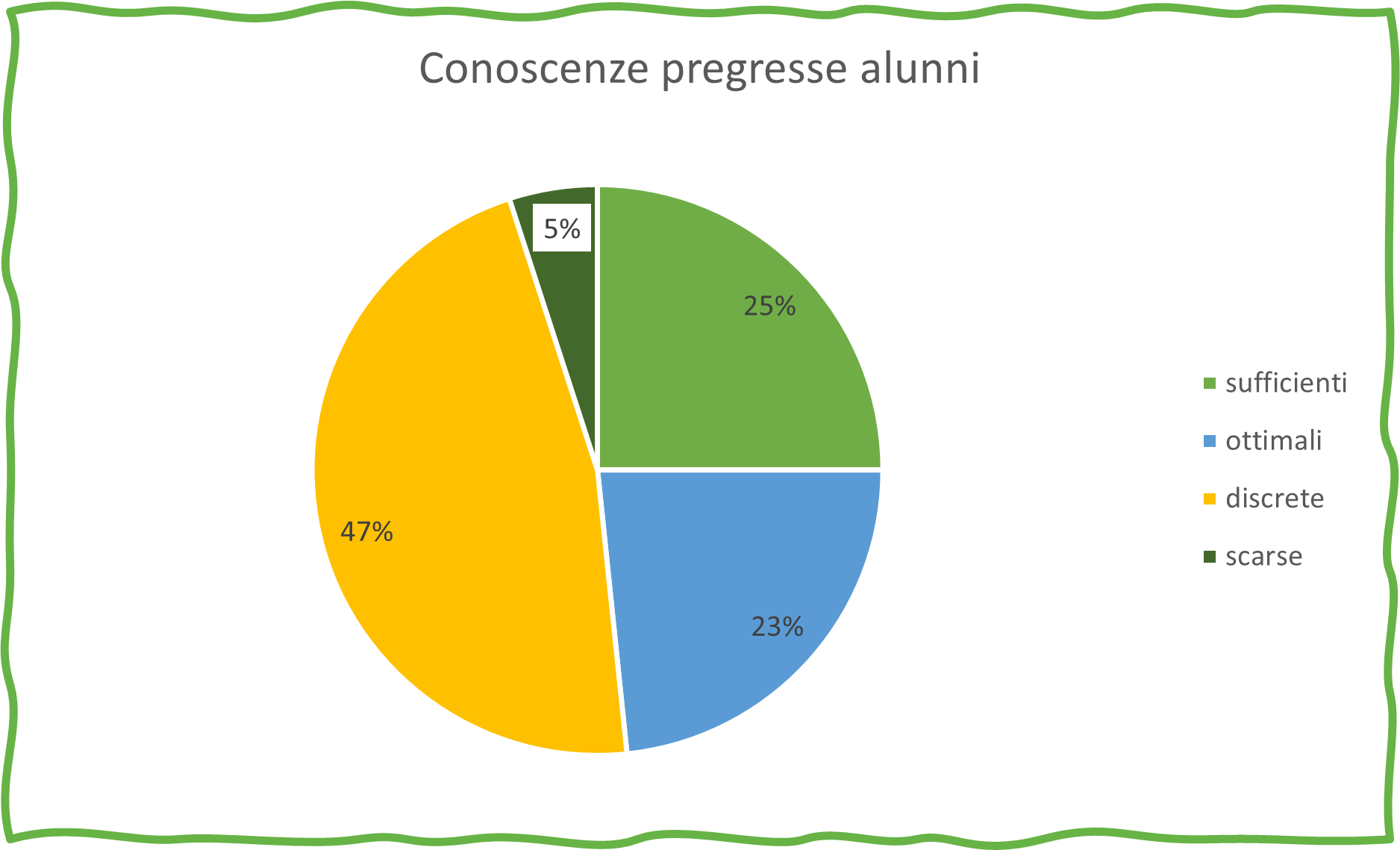 conoscenze pregresse degli alunni