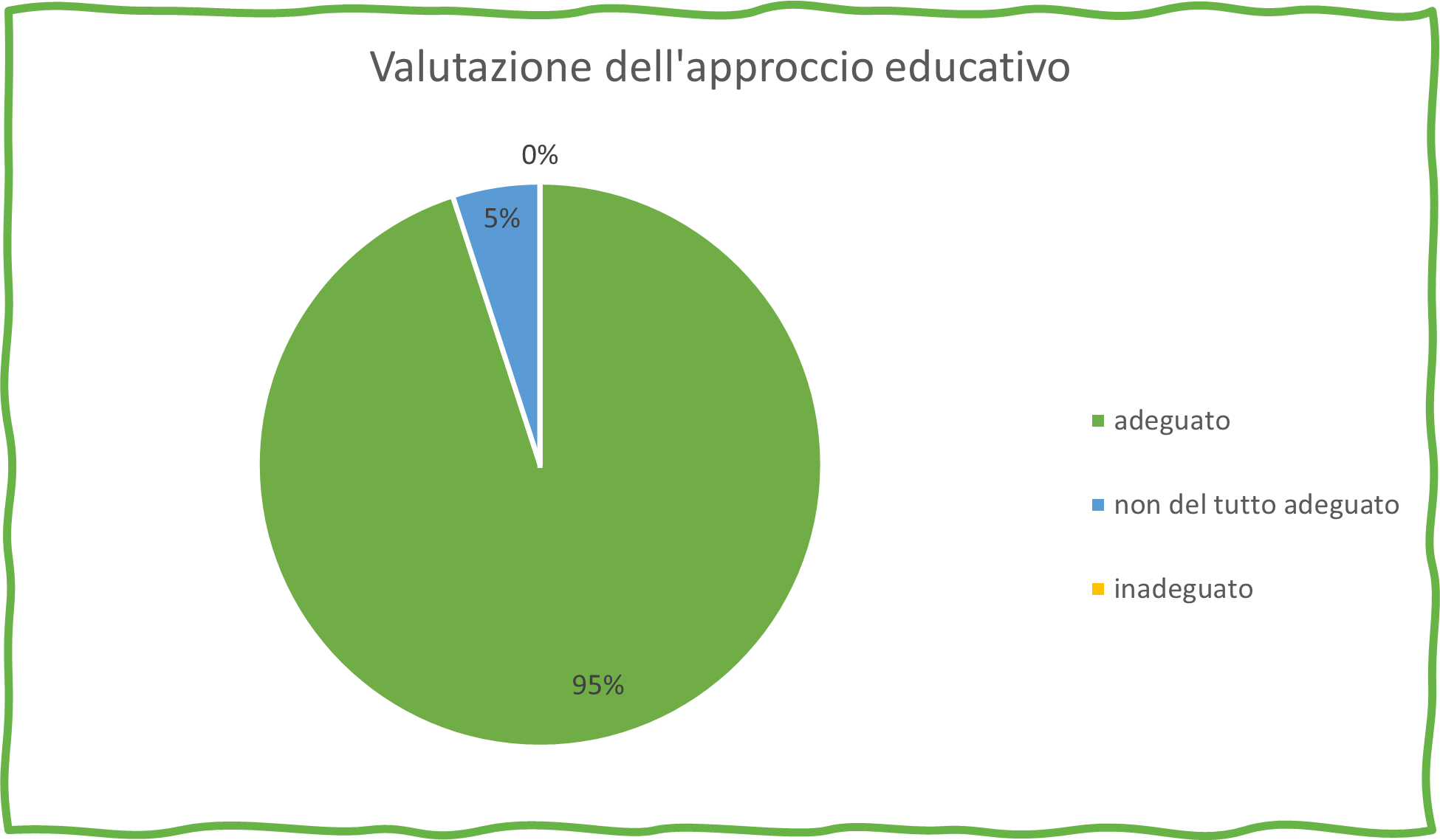 valutazione dell'approccio educativo