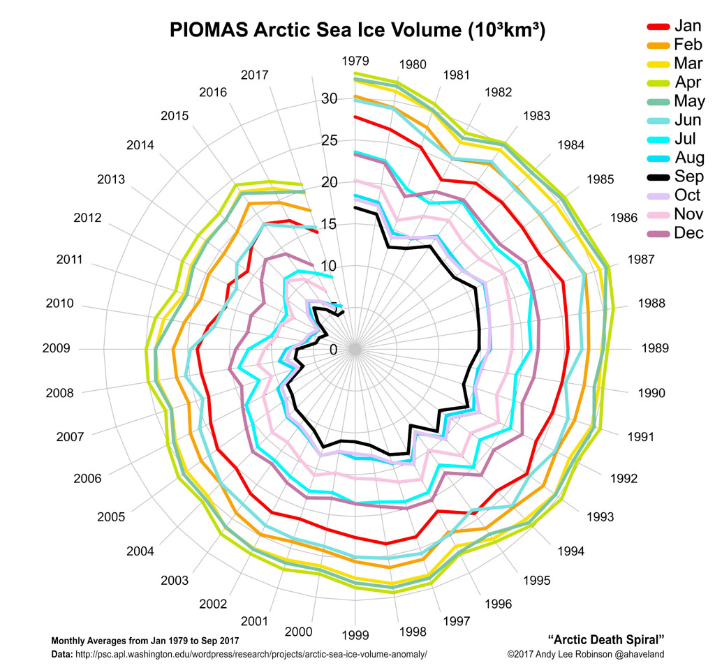 arctic death spiral